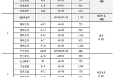 평택 고덕·인천 검단 등 1만가구 푼다… LH, 민간참여사업 공모