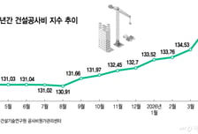 중동전쟁발 유가 영향 본격화…건설공사비 상승폭, 4년3개월래 최대