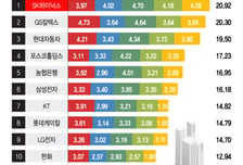 [더차트]"삼성전자, 톱3도 안 돼" 충격...일하기 좋은 대기업 1위 SK하닉