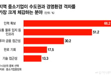 'AI밸리·메가시티' 화려한 공약 속 소외된 中企..."인력난이 더 시급"