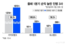 인터넷은행 3사, 1분기 나란히 흑자…포용금융 기준 30% 넘겨
