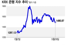 인플레 우려·높아진 금리인상 가능성…금융·배당주에 주목