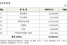 케이뱅크 등 54개사 3억385만주, 6월 의무보유등록 해제