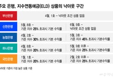 코스피 급등, ELD 투자자는 웁니다…낙아웃  완화하는 은행들