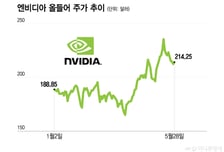 "반도체주 사기엔 늦었나" 불기둥 구경만?..."아직도 저평가" 초우량주 보니[오미주]