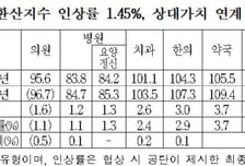 내년 요양급여비 평균 1.65% 인상…건보료 1조2058억원 더 들 듯