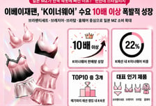 이베이재팬, 일본 MZ 사로잡은 K이너웨어… 판매량 10배 급증