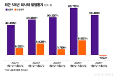회사채 금리 급등…'메자닌·대출'로 눈돌리는 기업들