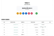 로또 1등 10명, '28억 대박' 터졌다...1226회 당첨번호는?