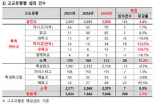 학폭 기록 대입 반영에…전국 단위 자사고 '학폭 심의' 2배 급증