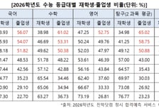 N수생 역대급 몰린다는데…국·수·탐 1등급, 3명 중 1명은 N수생