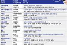 창업 1년만에 470억 모았다…5월 넷째주 스타트업 투자도 '불장'