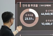 6·3 지선 사전투표율 23.51% 역대 최고…李대통령 "투표 포기, 권력남용에 기회"