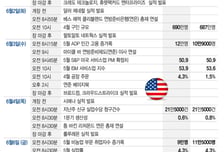 브로드컴·HPE·사이버 보안주 실적…고용지표도 관심[이번주 美 증시는]