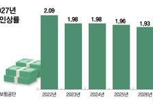 건보수가 1.65%↑… 의원급 협상은 결렬