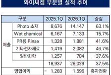 [더벨]흑자전환 와이씨켐, 신규 라인업 상업 생산 돌입