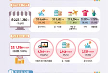 온라인쇼핑 거래액 24조…K뷰티 열풍에 화장품 '역대 최대'