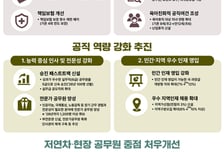 5급 조기승진·육아휴직 확대…인사처, 공직혁신 1년 성과 공개