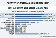 노바렉스, 지난해 건기식 생산액 1위…"다품종 연구+제조 역량 효과"