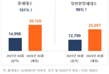 6월 전국 3만가구 분양…일반분양만 1031가구 장위푸르지오마크원 '최대어' 평가