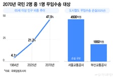 "2070년 국민 2명 중 1명이 무임 승차 대상"
