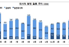 "벼락거지 될라" 빚갚기도 미루고 '불장' 올라탔다…은행채 88% '쑥'