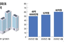 한강변아파트 평당 2억 시대