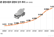 증차 없는 믹서트럭, 운반비는 계속 증액