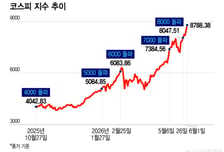 코스피 또 사상 '최고'… 개미, 올해 삼전닉스 53조 순매수