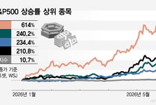 두달새 16% 뛴 S&amp;P500… "더 뛴다"