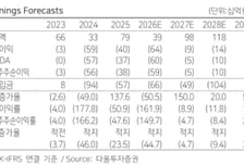에이비엘바이오, 파이프라인 가치조정으로 목표가 하향-다올