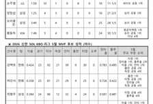 [오피셜] 삼성 3명→KIA·한화·LG 2명→KT 1명' 총 10명, 영광의 5월 KBO MVP 수상자 후보 공개
