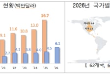 "차원이 달라" 외국인도 알아버린 맛…K-참기름 수출 역대 최대