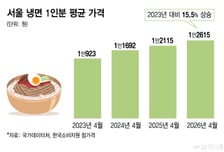 한그릇 2만원? 여름 서민 음식의 배신…"4천원에 즐기자" 집냉 '들썩'