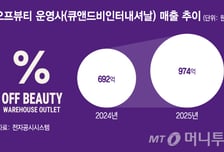 24만 원어치 화장품을 3만 원대에..."훨씬 싸다" 외국인도 싹쓸이