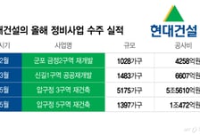 '압구정 현대타운' 달성한 현대건설…하반기 '이곳' 잡고 최대실적 넘본다