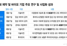 한올·디앤디 임상 호조에 한미·오스코텍 빅딜…K바이오 반격 시작