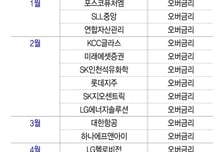 청약 몰려도…"건자재·석유화학이면 금리 더 얹어야"