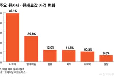 "이 가격 더는 못 버텨"…원가 폭탄 맞은 식품업, 가격 인상 '만지작'