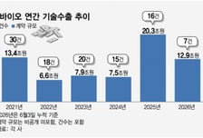반등 불씨 지폈다…K바이오, 상반기 기술거래 최대치 경신