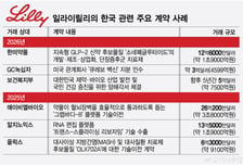 비만약이 키웠다…'실탄 보유' 릴리에 K-제약바이오 온기 퍼지나