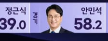 전국 교육감 선거서 '진보 약진'…현직 프리미엄도 뛰어넘었다