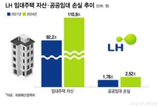 영업익으론, 이자도 못 내… LH 공공임대 손실 2.5조