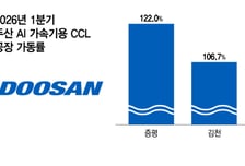 엔비디아 새 깐부?… 'CCL 안정화' 두산 찍었나