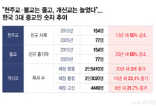 사제·승려 줄었는데, 목사만 늘었네