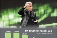 이례적 힘 못쓴 정치테마株… 달아오른 '젠슨황 깐부株'