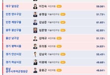 '재보궐선거' 60%대 압도적 지지는 단 3곳…모두 이재명 정부 출신들