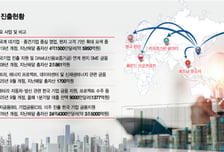 전쟁과 공급망 재편 속…글로벌서 생산적금융 키우는 'K금융'