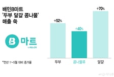 신선 식자재도 퀵커머스로…배민 B마트 달걀 판매 70% '쑥'