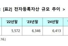 예탁원 "전자등록자산 '1경원' 돌파…韓 자본시장 재평가 증명"